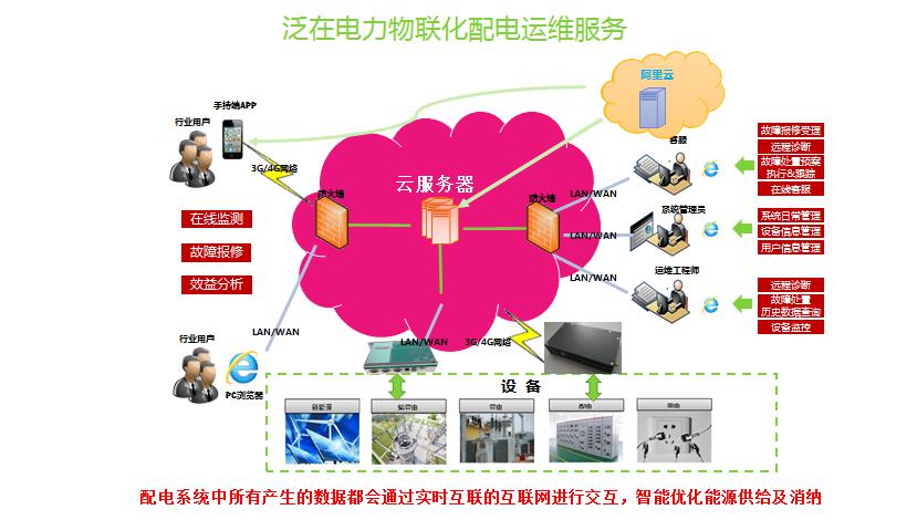 AMS-CLOUD物聯網監控云托管及電站運維服務-河南物聯網運維系統3.jpg